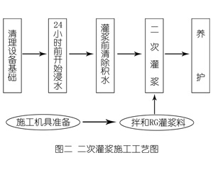 海门灌浆料施工工艺—文字完整版